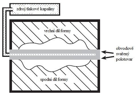 8 PILLOW FORMING [16] Metoda Pillow forming pracuje na základě dělené formy, která je složena z vrchní a spodní části. Tyto části jsou přitisknuty k sobě a svírají polotovar.