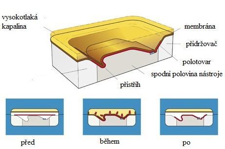 9 FLEXFORM [17] Flexform je moderní metoda tváření plechových polotovarů určená jak pro výrobu prototypů, tak pro malosériovou výrobu součástí.