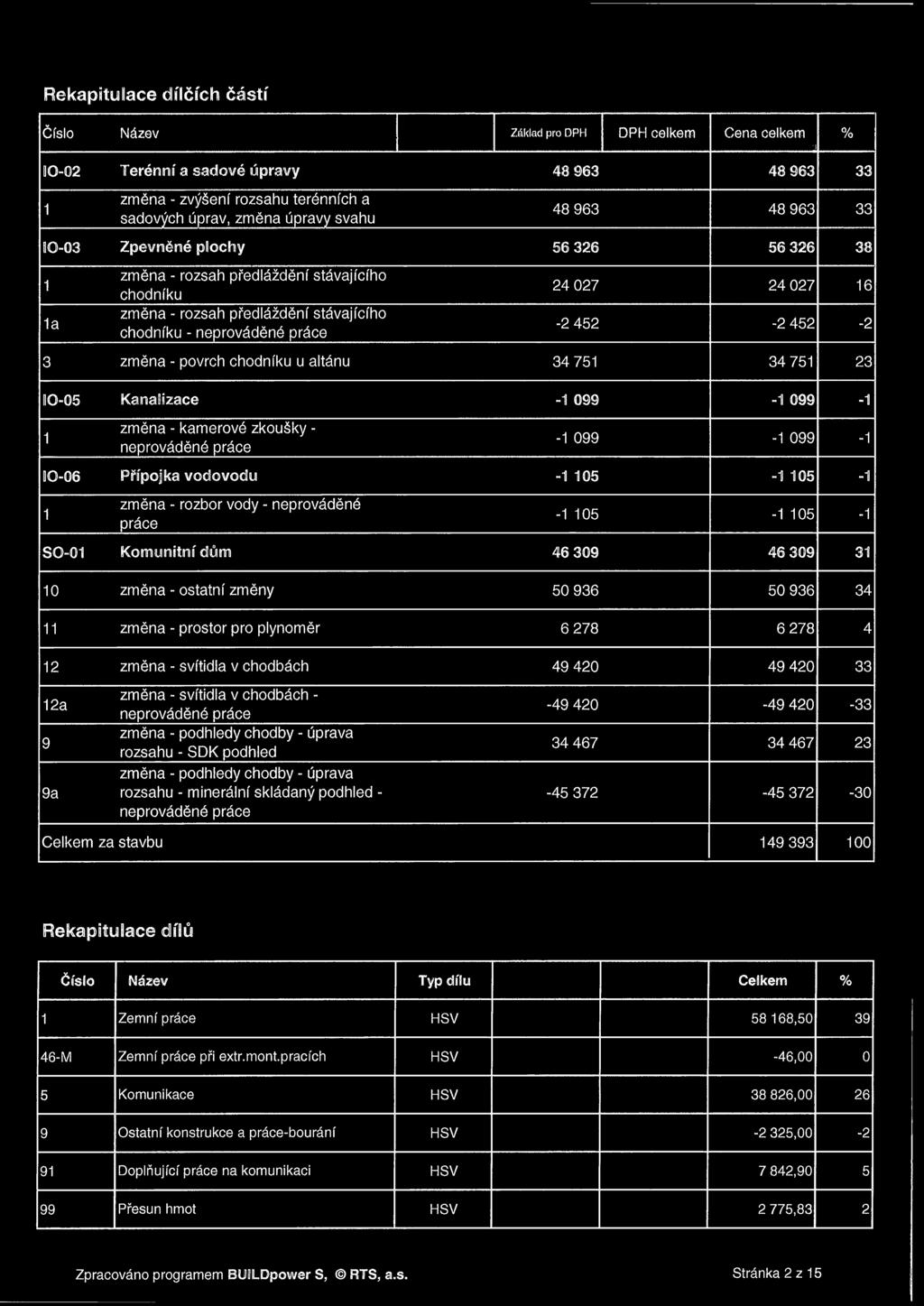 16-2 452-2 452-2 3 změna - povrch chodníku u altánu 34 751 34 751 23 10-05 Kanalizace -1 099-1 099-1 1 změna - kamerové zkoušky - neprováděné práce -1 099-1 099-1 10-06 Přípojka vodovody -1 105-1