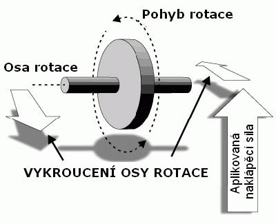 Precese (2) klasický popis Magnetické pole se snaží