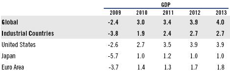 Pramen:Citi Investment Research and