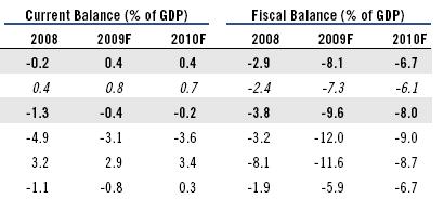 Globální výhled: Běžný účet a fiskální deficit