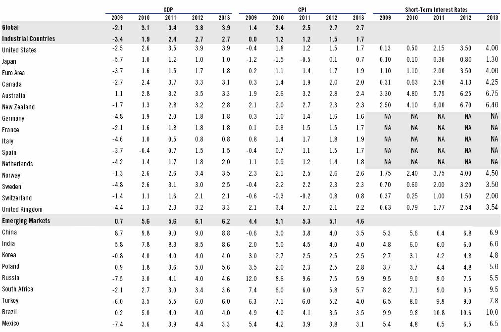 Globální výhled Dlouhodobý výhled Pramen:Citi Investment Research and Analysis