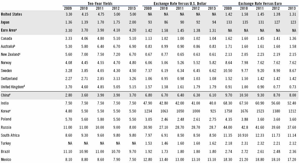 Globální výhled Dlouhodobý výhled Pramen:Citi Investment Research and Analysis (Citi: Global Economic Outlook & Strategy, 1. říjen 9).