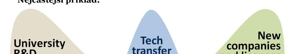 Systém transferu technologií a komercializace Nejčastější příklad: Standardní,