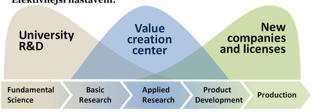 Systém transferu technologií a komercializace Efektivnější nastavení: Vytvořit inovativní kulturu. Přilákat různorodé experty / talenty.