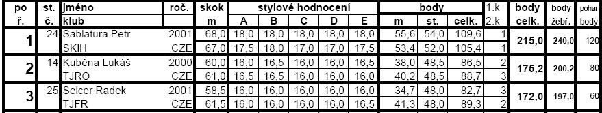 V kategorii žáci 13+14 si bronz odváží 3. Radek SELCER, záda mu pak kryl 4. Sebastian KELLERMANN.