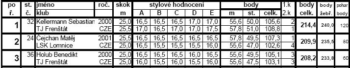 se v závodě dostal 4. Josef BRODSKÝ a 9. Petr VAVERKA.