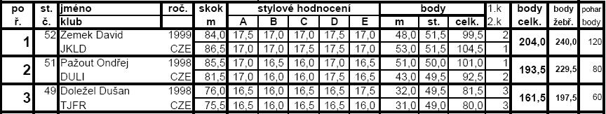 HARRACHOV (7. 2. 2014) RKZ V kategorii dorostu se na stupně vítězů probojoval 3. Dušan DOLEŽEL, další náš zástupce byl 6.