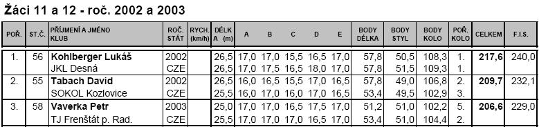 LOMNICE n. P. (9. 2. 2014) RKZ žactva V kategorii žáků 13 a 14 2.