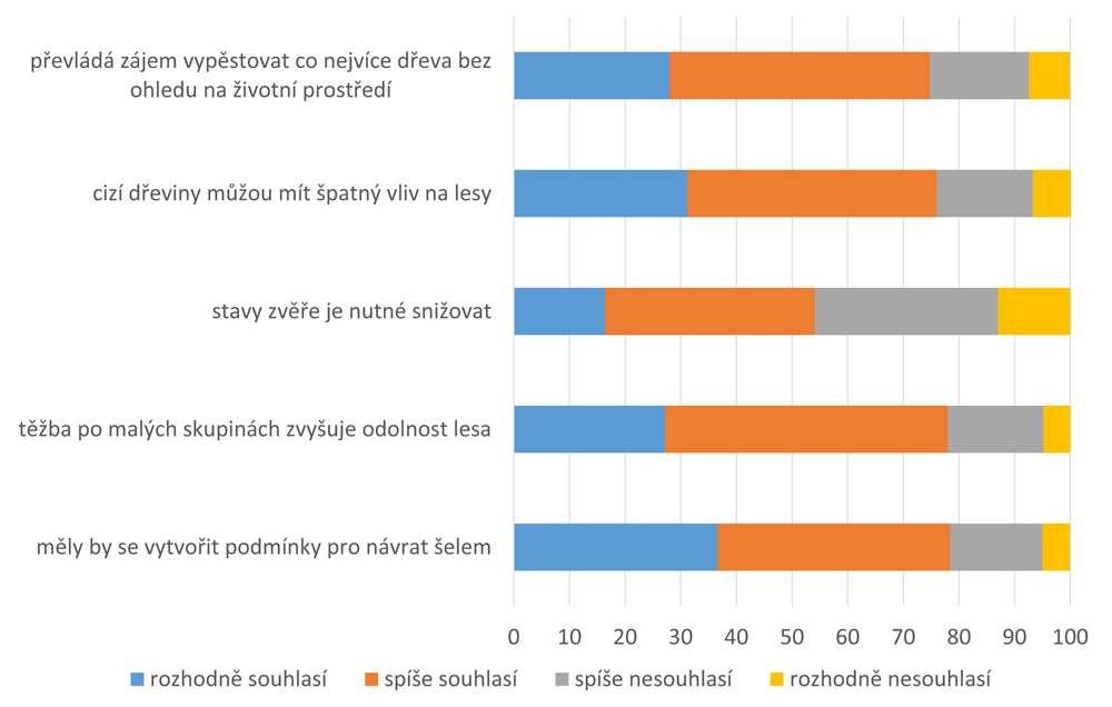 Graf 4 Hospodaření v lesích (%), 2017 Zdroj: CVVM, červen 2017 (N = 979 981) Poznámka: znění otázky Do jaké míry souhlasíte či nesouhlasíte s následujícími výroky? Jak má les vypadat?