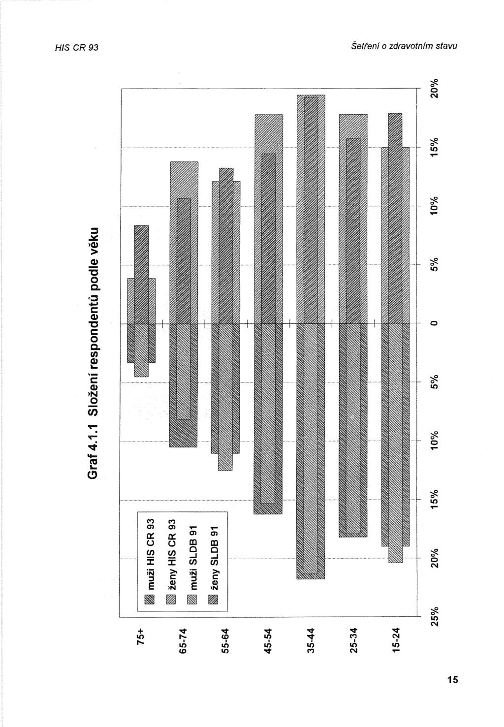 Graf 4.1.1 Slžení respndentů pdle věku :!