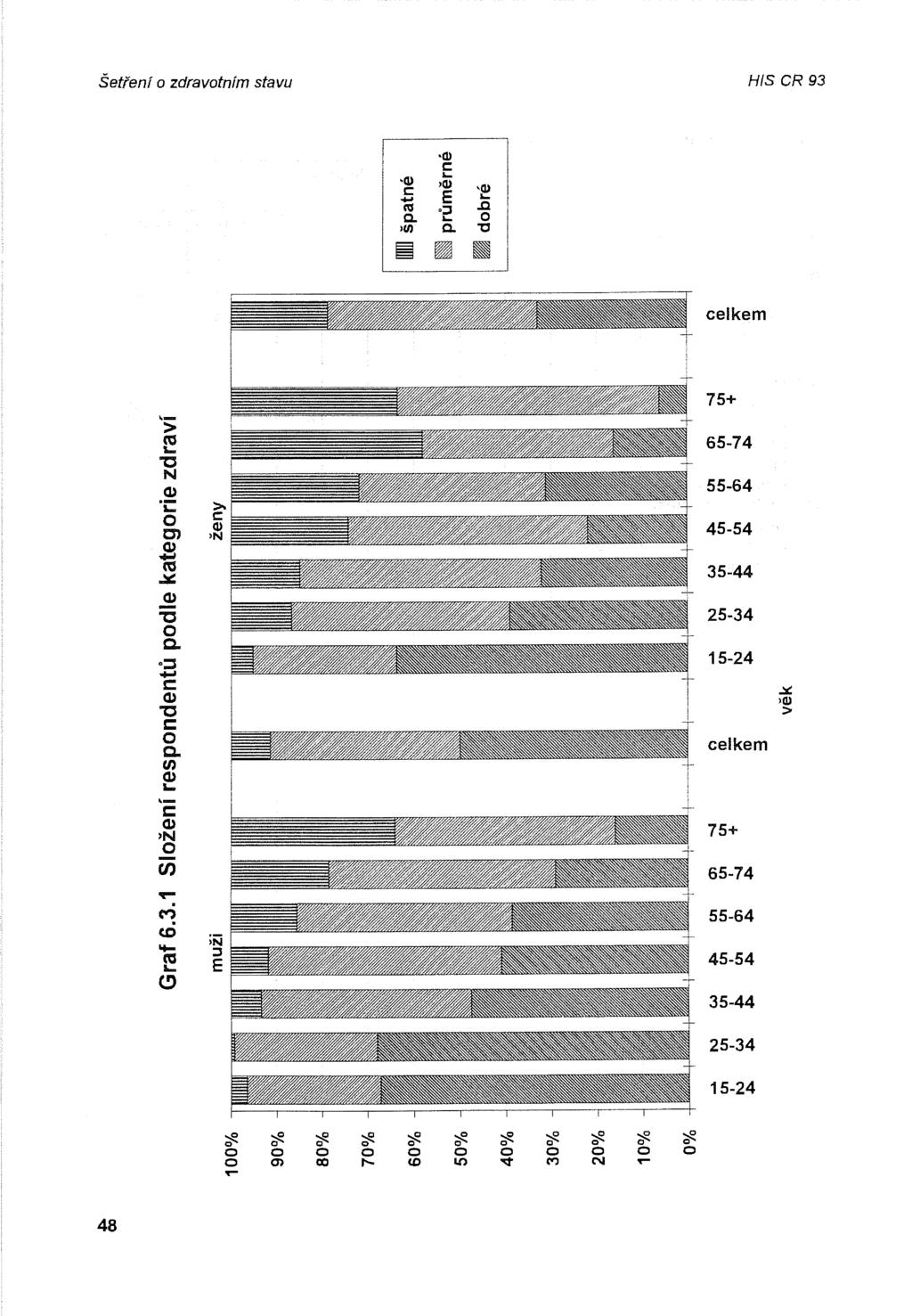 šetření zdravtním stavu HIS CR 93 celkem '> ca '- 6574 "C N Cl) 55-64 'i: >- c: C') >N Cl) 75+ Q) 45-54..., ca Jr:: 35-44 "C 25-34 c. ::I..., 15-24 s:: Cl).