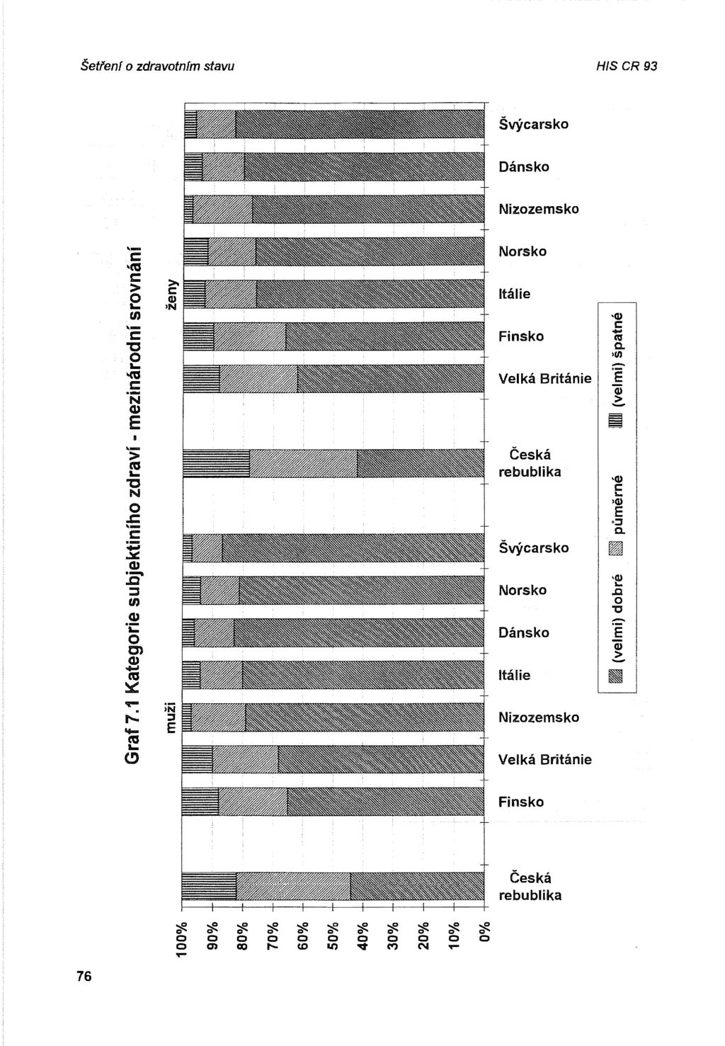 šetfenf zdravtnfm stavu H/S CR 93 Švýcarsk Dánsk Nizzemsk,_ c: Nrsk 'ca c: > c >- Itálie Cl) e >N U) Cl)... c c: Finsk -CU "C a. >U) ll.. - Velká Británie e c: CD.N.:::.