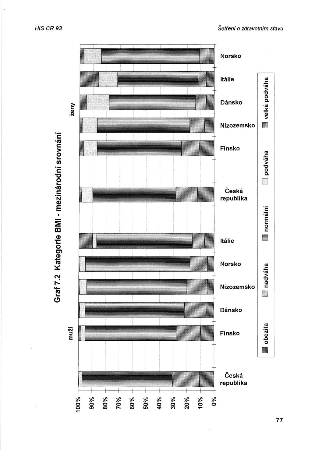 HIS CR 93 Šetření zdravtním stavu Nrsk -s:: CU s:: >... >- Itálie J: "' '"' > "C Dánsk c. 1: Cl) >N a; '"' > Nizzemsk Finsk J: "' U> '"' > "C - s:: "C.