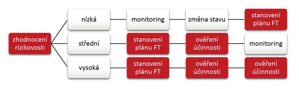 III. VÝKONY KLINICKÉHO FARMACEUTA Výkony klinického farmaceuta (schválené 22. 10. 2015) byly implementovány do Vyhlášky č. 421/2016 Sb.