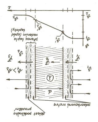 a) Koeficient prostupu tepla: k je definován jako: k = φ ϑ 1 ϑ 2 φ je hustota tepelného toku jdoucího rozhraním, ϑ 1 je teplota před vstupem to oddělujícího