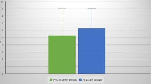 Graf 7.3 Srovnání výsledků měření dostatečně hlubokých nádechů do břicha Dalším hodnoceným parametrem byl dostatečně hluboký nádech do hrudníku.