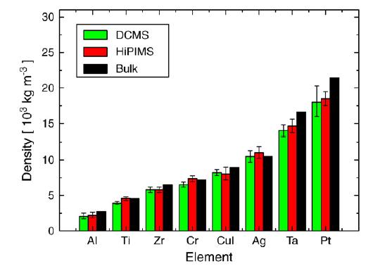 V HiPIMS výbojích se mohou ve vyšší míře vyskytovat i vícenásobně nabité ionty, například v práci [16] byly při depozici titanového terče při dlouhých pulzech (stovky μs) kromě kationtu Ti 1+