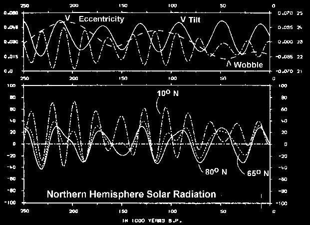 Klimatické výkyvy v geologické minulosti Termální stav na povrchu Země = termální příkon ze Slunce - výdajový tepelný tok Množství tepla zachycovaného Zemí závisí na několika