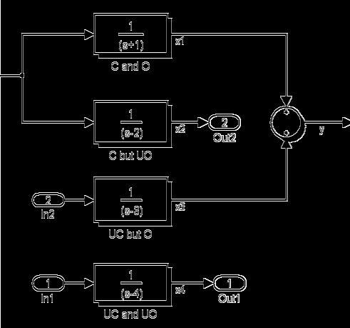 Příklad: uly ytému Automatické řízeí - Kyberetika a robotika x 0 0 0 x x 0 0 0 x = + u x 3 0 0 3 0 x 3 0 I A B = C D x 4 0 0 0 4 x4 0 + 0 0 0 x 0 0 0 x 0 0 3 0 0 y = [ 0 0] + [ ] u