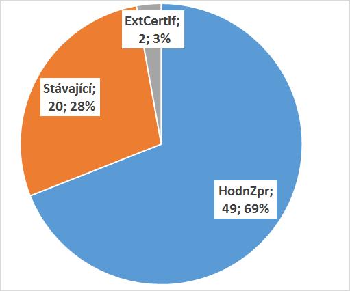 Sběr názorů ke snížení administrativní zátěže MA21 od uživatelů MA21 - členů NSZM ČR Sběr názorů členů NSZM (uživatelů metody MA21) probíhal v období 06-11/2017 v rámci celostátních akcí a diskusních