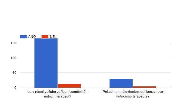 Jaká je dostupnost profese nutričních terapeutů (NT)?