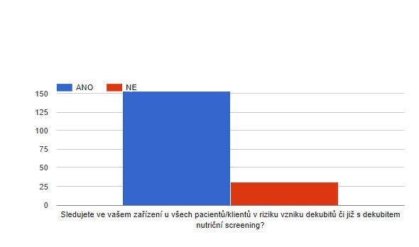 Je věnována výživě rizikových pacientů pozornost?