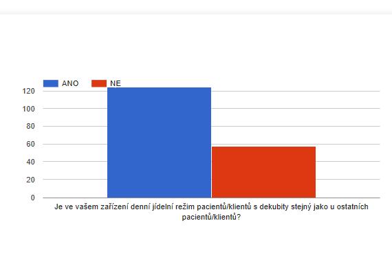 Denní jídelní režim pacientů Tato otázka nebyla jasně definována byla pochopena dvojím