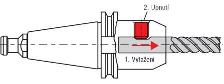 Upínání fréz Frézy nástrčné upínáme na trny -