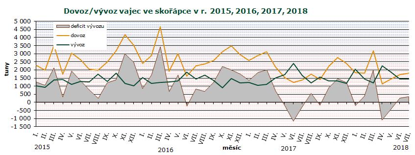 ZAHRANIČNÍ OBCHOD Dovoz vajec ve skořápce do ČR se v červenci 2018 proti červnu 2018 zvýšil o 100,6 t (6 %) na 1 802,2 t v hodnotě 55,1 mil. Kč.