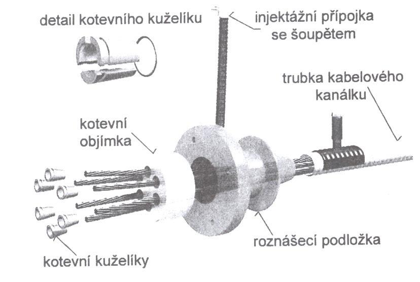 Kotevní systém SOLO pro kabel 6