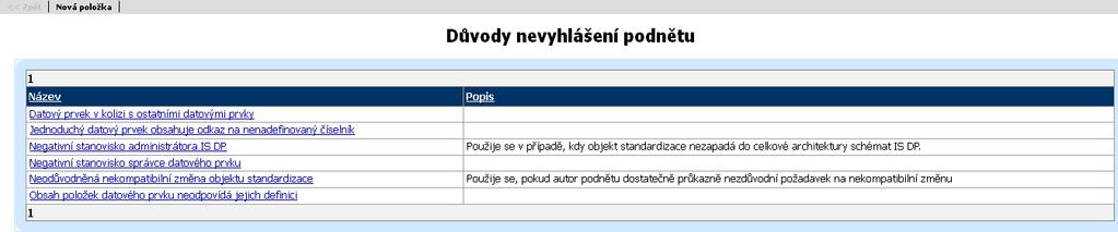 Obrazovka Důvody nevyhlášení podnětu Obrazovka zobrazí číselník důvodů nevyhlášení podnětu Název Název důvodu nevyhlášení podnětu. Kliknutím na odkaz se zobrazí detail položky.