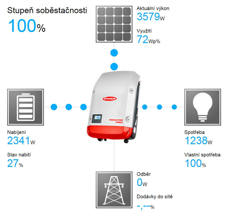 Spotřebovávejte elektřinu ze slunce také v noci a využijte svou elektrárnu na maximum Jednoduché řešení pro záložní energii Střídač v reálném čase vyhodnotí, jak energii v domě distribuovat.