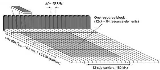 Obr. 1: Orthogonal Frequency Division Multiplexing. Převzato z [10] OFDM symboly jsou seskupeny do zdrojových bloků.