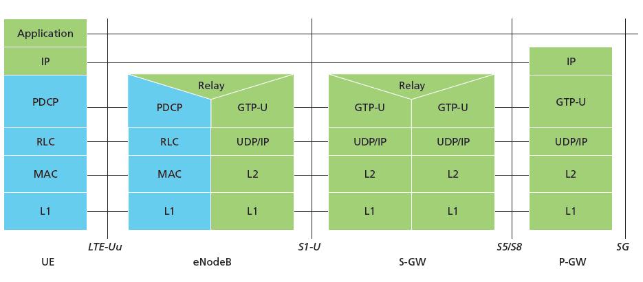 Obr. 7: Protokolový model E-UTRAN na uživatelské rovině EPS. Převzato z [9] 4.5.