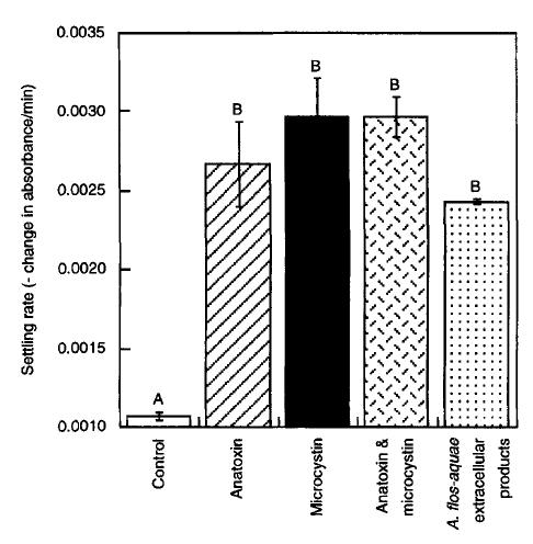 Allelopatické vlastnosti cyanotoxinů (Kearns and Hunter, 20