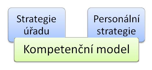 1e. Kompetenční model Kompetenční model je souhrn všech zásadních kompetencí, které jsou uspořádány podle určité zákonitosti.