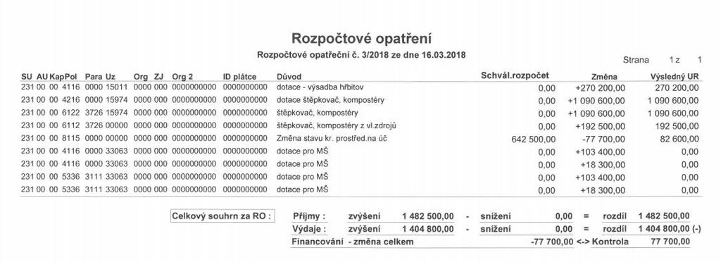 Zastupitelstvo obce bere na vědomí a schvaluje přípravu RO č. 3/2018. Usnesení č. 6 