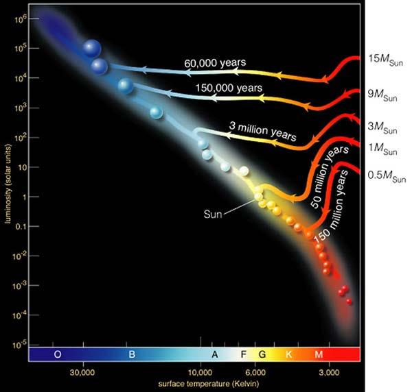 Vesmír laboratoř vysokých teplot oddělení hvězdy Hvězdy se zahřály na svou teplotu prostým smršťováním a uvolňováním potenciální energie.