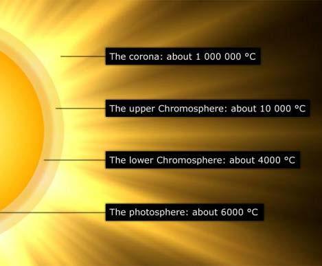 Teplota jako fyzikální veličina Například na Zemi nejsou nikdy teploty srovnané, během dne vidíme Slunce s teplotou 5500 C, ještě vyšší teplotu má v centru Země pouhých 6000 km pod nohama.