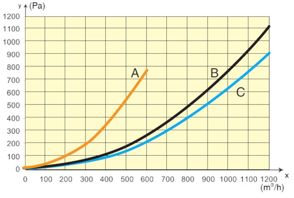 Tlaková ztráta odsávacích jednotek s A= hadice Ø 100 mm, 5 m B= hadice Ø 150 mm, 7,5 m C=