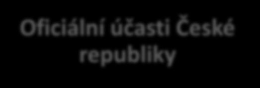 MPO Specializované výstavy a veletrhy Projekt pro období 2016-2018,