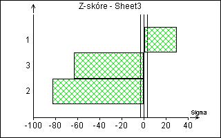 Grafické výstupy - ANOVA Všechny použité šarže vykazují normální rozdělení dat. Podle krabicového grafu obsahují 2 sloupce odlehlé hodnoty.