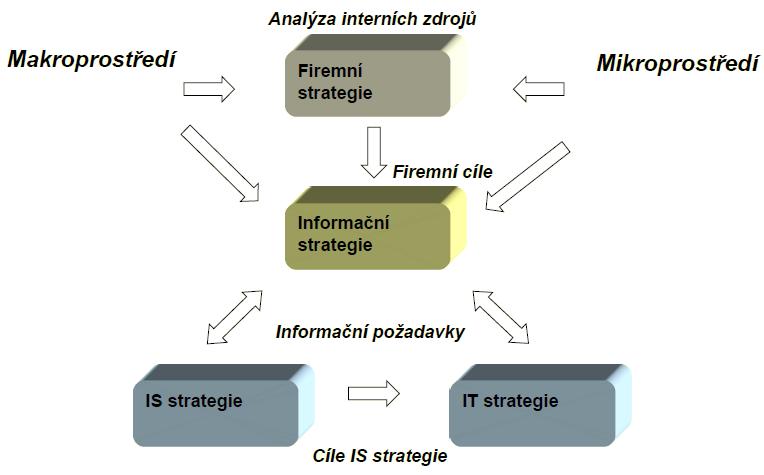 důležitých stakeholderů, objem dostupných výrobních faktorů, interní vztahy, schopnosti managerů a také minulý vývoj podniku (15). Firemní strategie se dále rozpadají do hierarchie strategií.