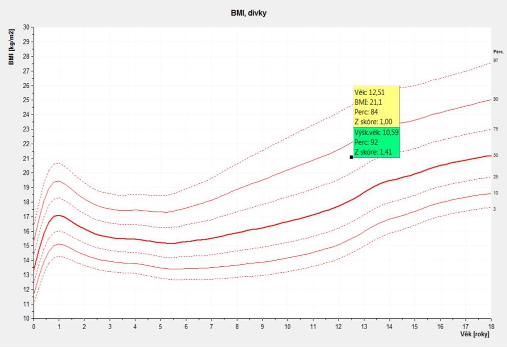 Obr. 16: Hodnocení tělesného růstu pomocí BMI grafu (dívky) (Vysvětl.: Ve z lute tabulce je zaznamenán kalendářni věk di vky, hodnota BMI, percentil a Z skóre.