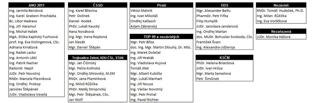 Seznam zastupitelů hl. m. Prahy: Celkový počet 65, aktualizace k 29. 3. 2018 1.4. Rada HMP Rada je volena Zastupitelstvem a ve volebním období 2014-2018 má k datu vydání této Výroční zprávy 11 členů.