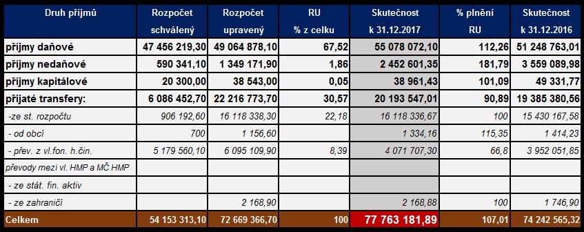 2. Hospodaření hlavního města Prahy za rok 2017 2.1. Úvod k hospodaření hlavního města Prahy za rok 2017 Hospodaření hlavního města Prahy jako celku (obce i kraje současně) skončilo k 31. 12.