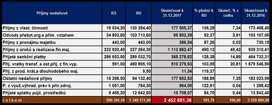 Plnění odpovídá 112,20 % RU (o 2 659 250,73 tis. Kč více, než bylo plánováno). Dalším významným daňovým příjmem jsou daně z příjmů fyzických osob ve výši 13 837 214,91 tis.