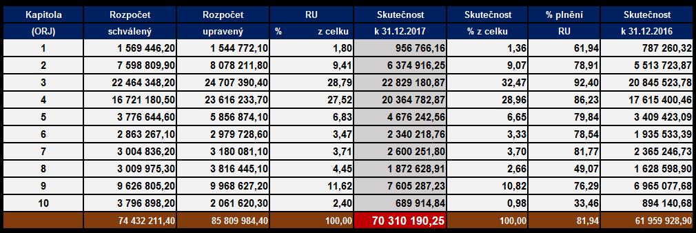 2.3. Výdaje Výdaje hlavního města Prahy jako celku byly ve schváleném rozpočtu na rok 2017 rozpočtovány ve výši 74 432 211,40 tis. Kč a v průběhu roku 2017 navýšeny o 11 377 773,00 tis.